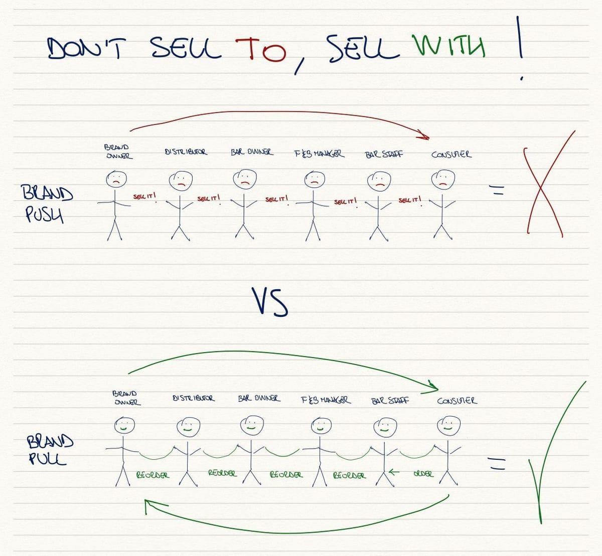 Focus on "sell-out" not on "sell-in"