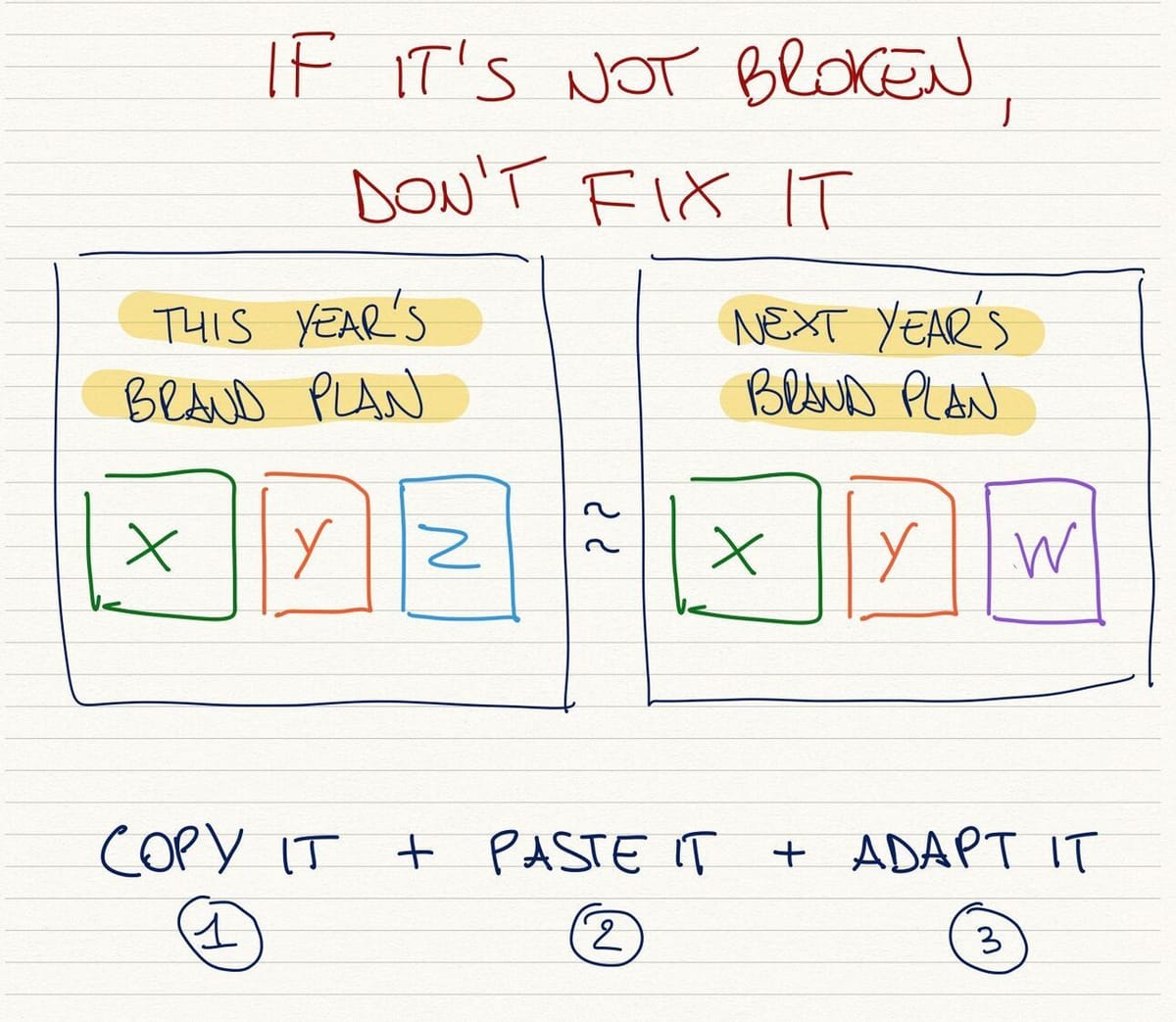 Is your brand strategy working?